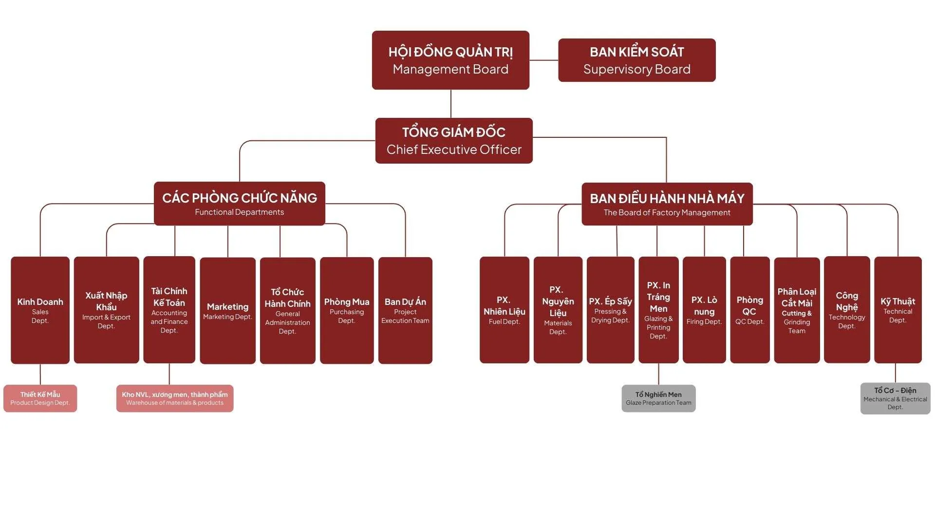 Sơ đồ tổ chức